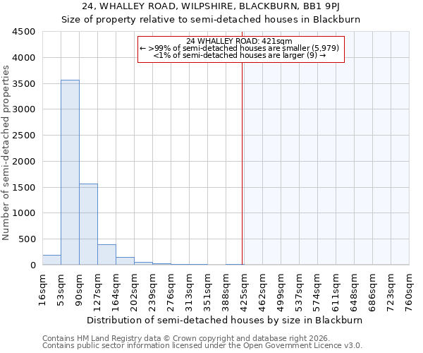 24, WHALLEY ROAD, WILPSHIRE, BLACKBURN, BB1 9PJ: Size of property relative to semi-detached houses in Blackburn