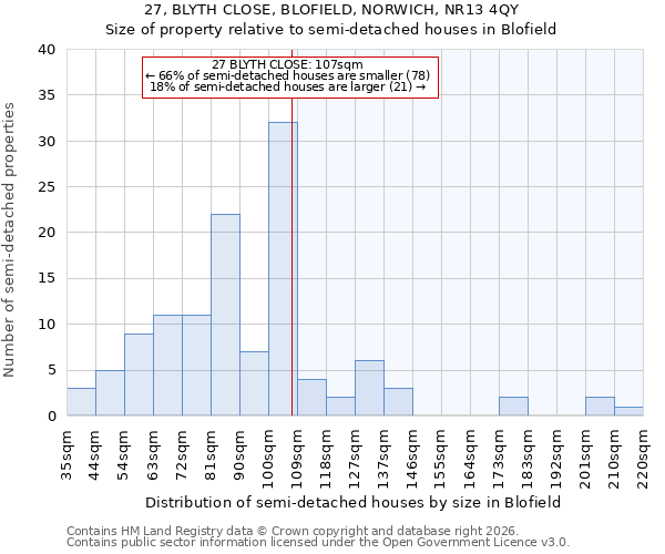 27, BLYTH CLOSE, BLOFIELD, NORWICH, NR13 4QY: Size of property relative to semi-detached houses in Blofield