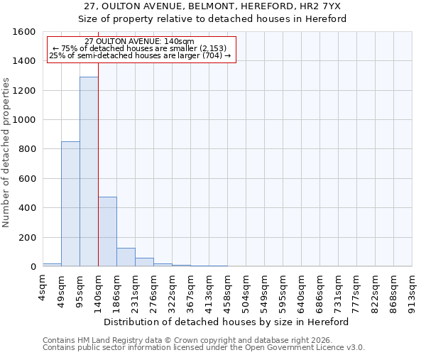 27, OULTON AVENUE, BELMONT, HEREFORD, HR2 7YX: Size of property relative to detached houses in Hereford
