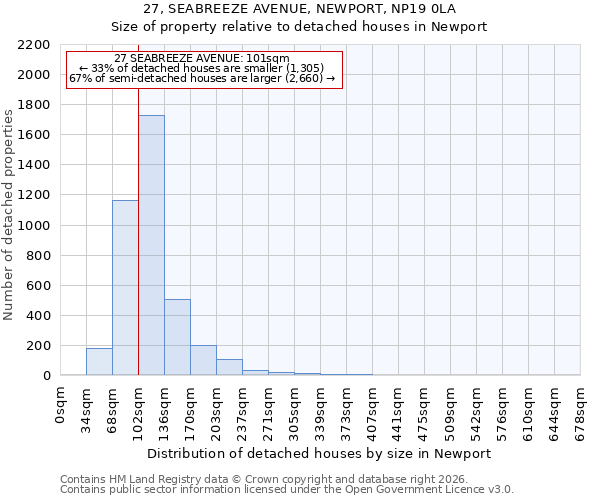 27, SEABREEZE AVENUE, NEWPORT, NP19 0LA: Size of property relative to detached houses in Newport