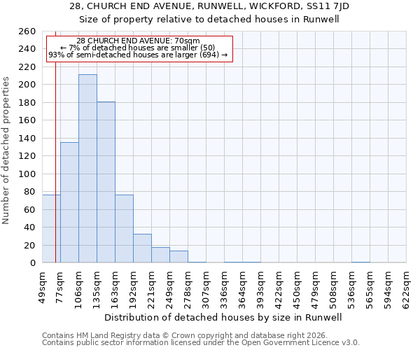 28, CHURCH END AVENUE, RUNWELL, WICKFORD, SS11 7JD: Size of property relative to detached houses in Runwell