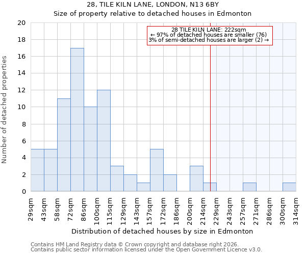 28, TILE KILN LANE, LONDON, N13 6BY: Size of property relative to detached houses in Edmonton