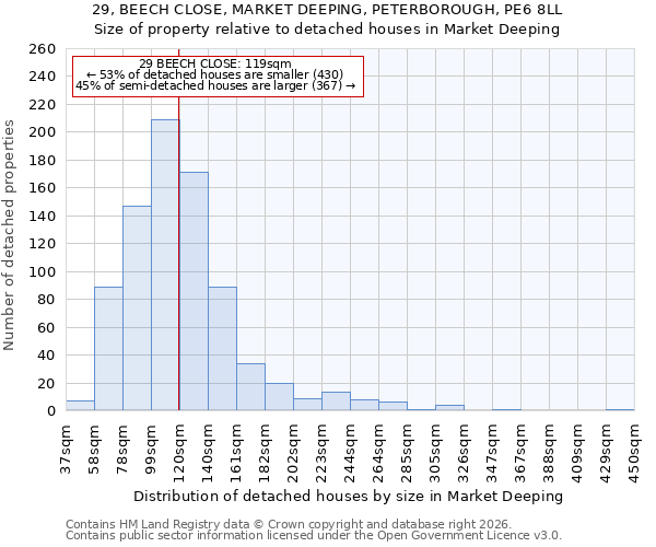 29, BEECH CLOSE, MARKET DEEPING, PETERBOROUGH, PE6 8LL: Size of property relative to detached houses in Market Deeping