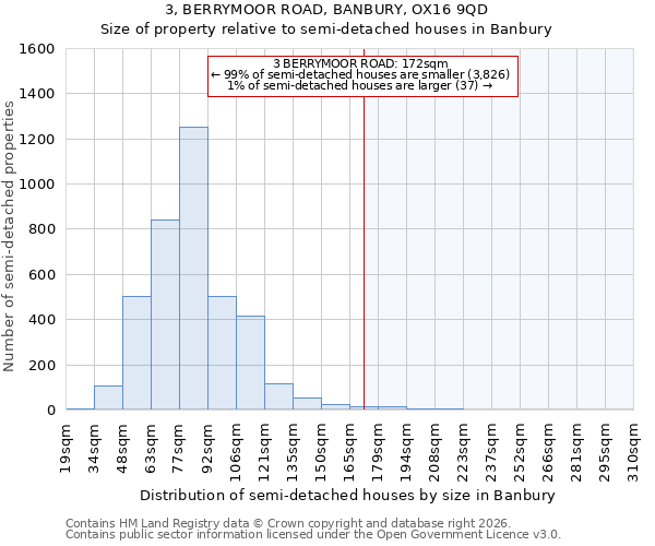 3, BERRYMOOR ROAD, BANBURY, OX16 9QD: Size of property relative to semi-detached houses in Banbury