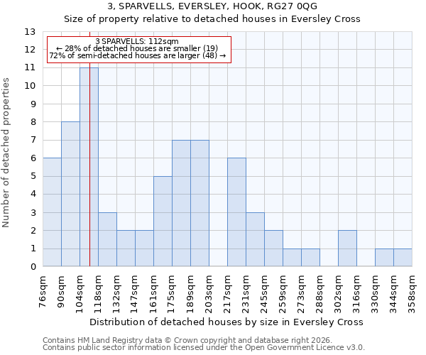 3, SPARVELLS, EVERSLEY, HOOK, RG27 0QG: Size of property relative to detached houses in Eversley Cross