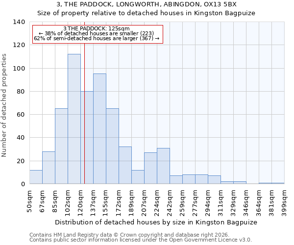 3, THE PADDOCK, LONGWORTH, ABINGDON, OX13 5BX: Size of property relative to detached houses in Kingston Bagpuize