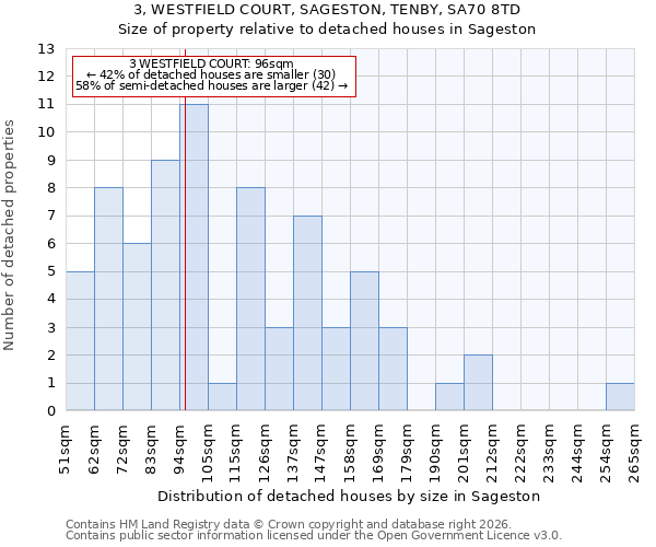 3, WESTFIELD COURT, SAGESTON, TENBY, SA70 8TD: Size of property relative to detached houses in Sageston