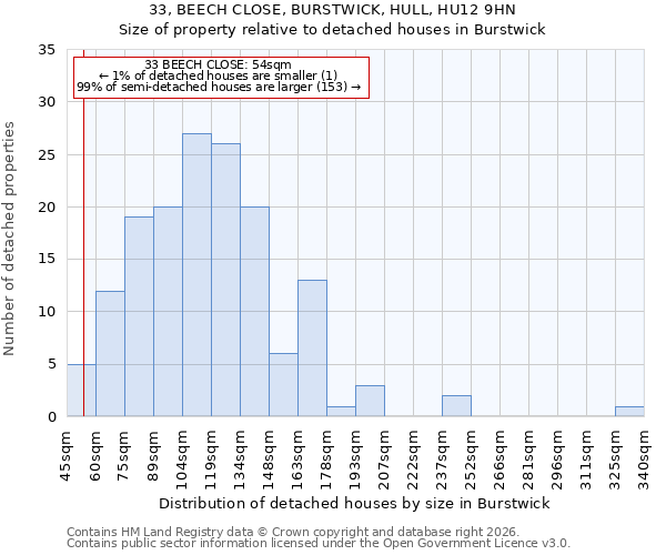 33, BEECH CLOSE, BURSTWICK, HULL, HU12 9HN: Size of property relative to detached houses in Burstwick