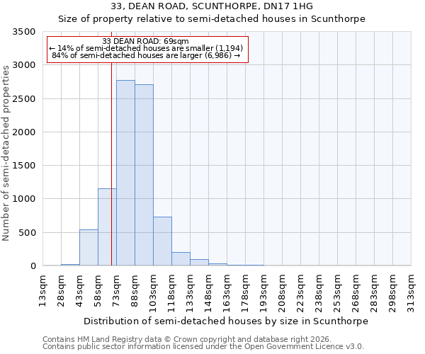 33, DEAN ROAD, SCUNTHORPE, DN17 1HG: Size of property relative to semi-detached houses in Scunthorpe