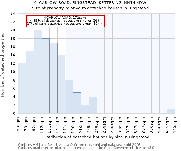 4, CARLOW ROAD, RINGSTEAD, KETTERING, NN14 4DW: Size of property relative to detached houses in Ringstead