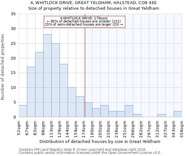 4, WHITLOCK DRIVE, GREAT YELDHAM, HALSTEAD, CO9 4EE: Size of property relative to detached houses in Great Yeldham