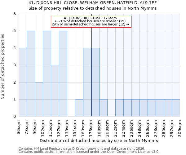 41, DIXONS HILL CLOSE, WELHAM GREEN, HATFIELD, AL9 7EF: Size of property relative to detached houses in North Mymms