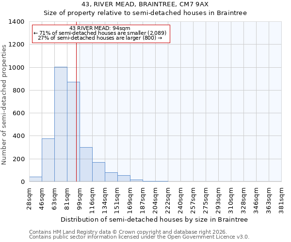 43, RIVER MEAD, BRAINTREE, CM7 9AX: Size of property relative to semi-detached houses in Braintree