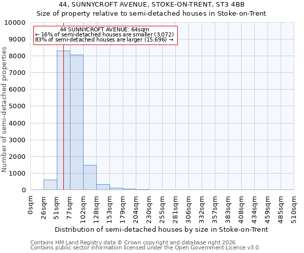 44, SUNNYCROFT AVENUE, STOKE-ON-TRENT, ST3 4BB: Size of property relative to semi-detached houses in Stoke-on-Trent