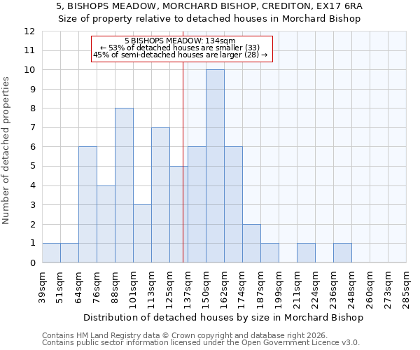 5, BISHOPS MEADOW, MORCHARD BISHOP, CREDITON, EX17 6RA: Size of property relative to detached houses in Morchard Bishop