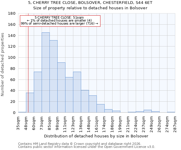 5, CHERRY TREE CLOSE, BOLSOVER, CHESTERFIELD, S44 6ET: Size of property relative to detached houses in Bolsover