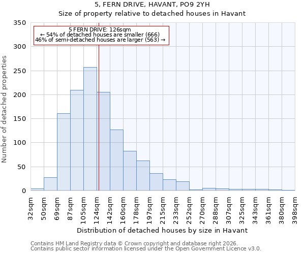 5, FERN DRIVE, HAVANT, PO9 2YH: Size of property relative to detached houses in Havant