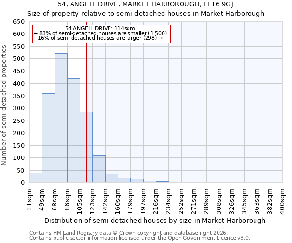 54, ANGELL DRIVE, MARKET HARBOROUGH, LE16 9GJ: Size of property relative to semi-detached houses in Market Harborough