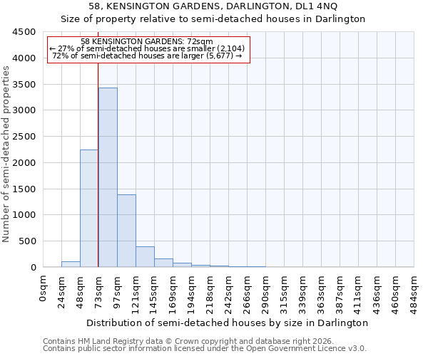 58, KENSINGTON GARDENS, DARLINGTON, DL1 4NQ: Size of property relative to semi-detached houses in Darlington