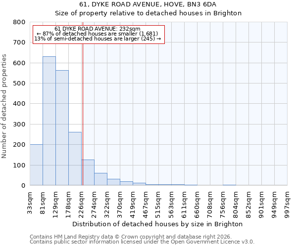 61, DYKE ROAD AVENUE, HOVE, BN3 6DA: Size of property relative to detached houses in Brighton