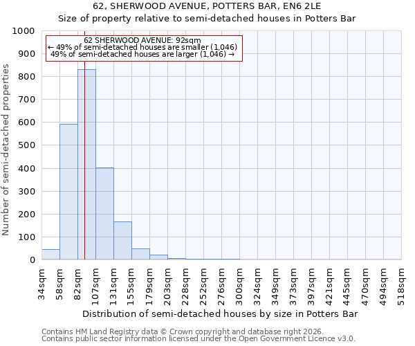 62, SHERWOOD AVENUE, POTTERS BAR, EN6 2LE: Size of property relative to semi-detached houses in Potters Bar