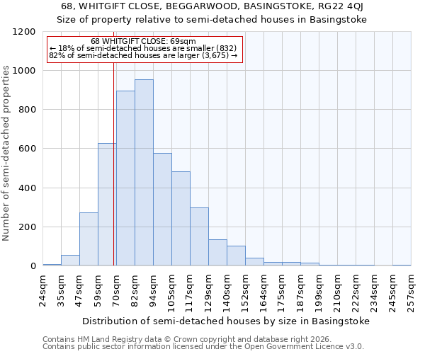 68, WHITGIFT CLOSE, BEGGARWOOD, BASINGSTOKE, RG22 4QJ: Size of property relative to semi-detached houses in Basingstoke