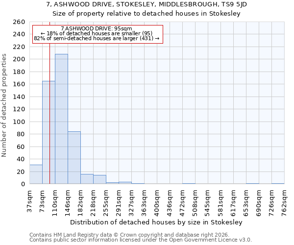 7, ASHWOOD DRIVE, STOKESLEY, MIDDLESBROUGH, TS9 5JD: Size of property relative to detached houses in Stokesley