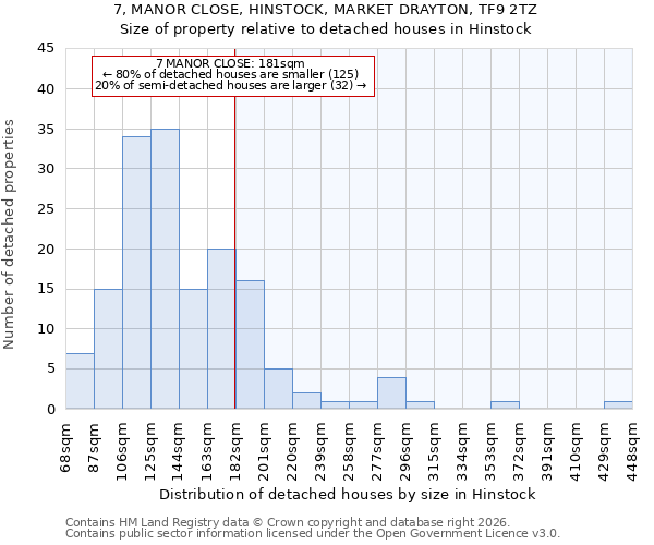 7, MANOR CLOSE, HINSTOCK, MARKET DRAYTON, TF9 2TZ: Size of property relative to detached houses in Hinstock