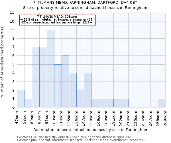 7, TILMANS MEAD, FARNINGHAM, DARTFORD, DA4 0BY: Size of property relative to semi-detached houses in Farningham