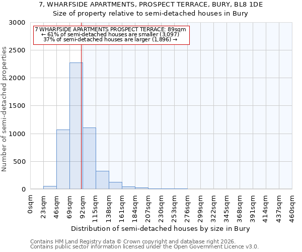 7, WHARFSIDE APARTMENTS, PROSPECT TERRACE, BURY, BL8 1DE: Size of property relative to semi-detached houses in Bury