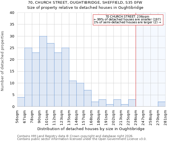 70, CHURCH STREET, OUGHTIBRIDGE, SHEFFIELD, S35 0FW: Size of property relative to detached houses in Oughtibridge