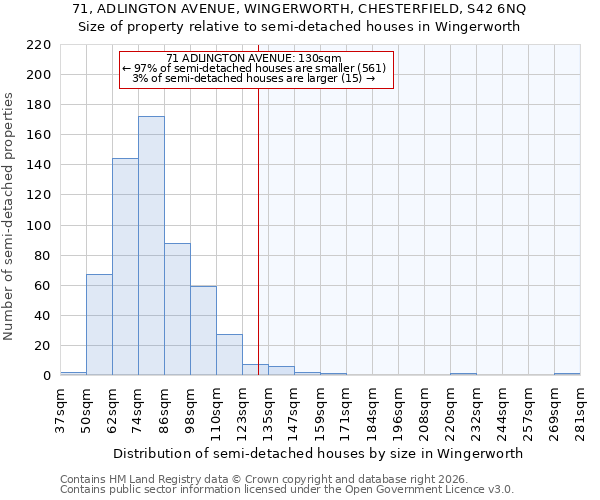 71, ADLINGTON AVENUE, WINGERWORTH, CHESTERFIELD, S42 6NQ: Size of property relative to semi-detached houses in Wingerworth
