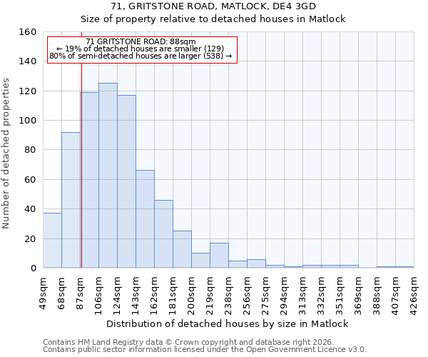 71, GRITSTONE ROAD, MATLOCK, DE4 3GD: Size of property relative to detached houses in Matlock