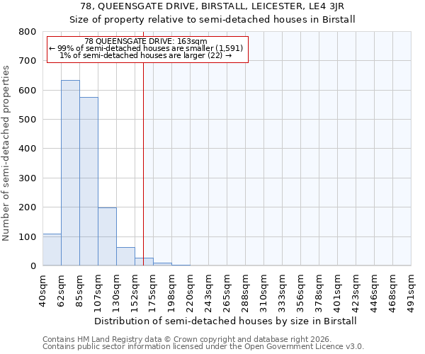 78, QUEENSGATE DRIVE, BIRSTALL, LEICESTER, LE4 3JR: Size of property relative to semi-detached houses in Birstall