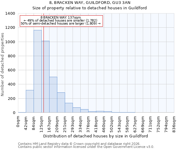 8, BRACKEN WAY, GUILDFORD, GU3 3AN: Size of property relative to detached houses in Guildford