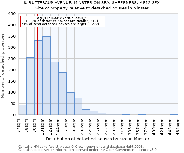 8, BUTTERCUP AVENUE, MINSTER ON SEA, SHEERNESS, ME12 3FX: Size of property relative to detached houses in Minster