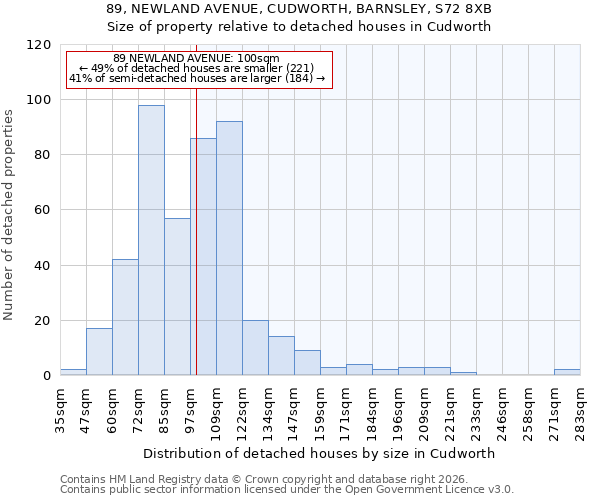 89, NEWLAND AVENUE, CUDWORTH, BARNSLEY, S72 8XB: Size of property relative to detached houses in Cudworth