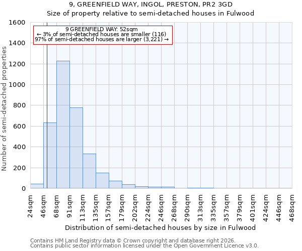 9, GREENFIELD WAY, INGOL, PRESTON, PR2 3GD: Size of property relative to semi-detached houses in Fulwood