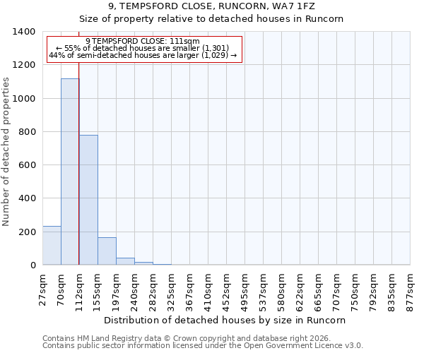 9, TEMPSFORD CLOSE, RUNCORN, WA7 1FZ: Size of property relative to detached houses in Runcorn