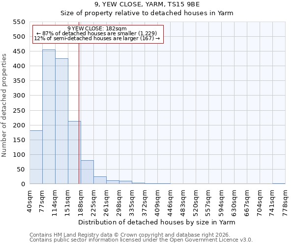 9, YEW CLOSE, YARM, TS15 9BE: Size of property relative to detached houses in Yarm