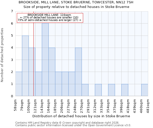 BROOKSIDE, MILL LANE, STOKE BRUERNE, TOWCESTER, NN12 7SH: Size of property relative to detached houses in Stoke Bruerne