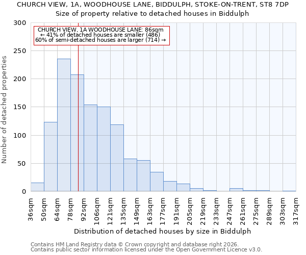 CHURCH VIEW, 1A, WOODHOUSE LANE, BIDDULPH, STOKE-ON-TRENT, ST8 7DP: Size of property relative to detached houses in Biddulph