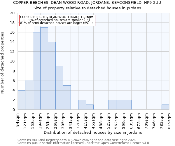 COPPER BEECHES, DEAN WOOD ROAD, JORDANS, BEACONSFIELD, HP9 2UU: Size of property relative to detached houses in Jordans