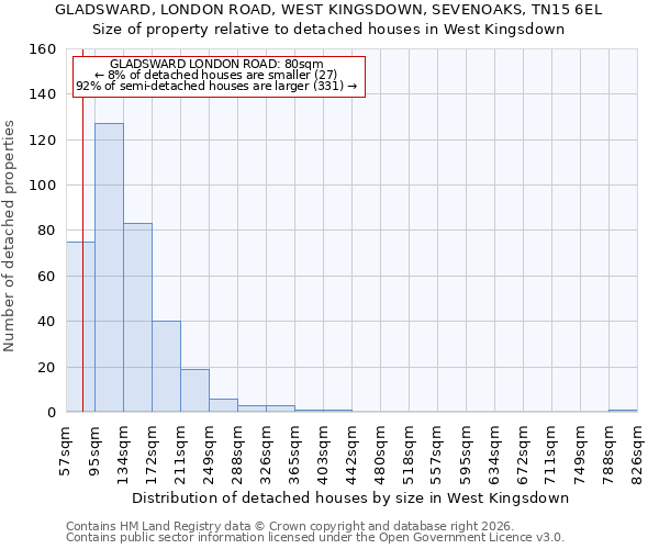 GLADSWARD, LONDON ROAD, WEST KINGSDOWN, SEVENOAKS, TN15 6EL: Size of property relative to detached houses in West Kingsdown