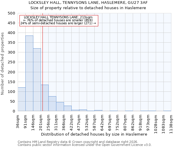 LOCKSLEY HALL, TENNYSONS LANE, HASLEMERE, GU27 3AF: Size of property relative to detached houses in Haslemere