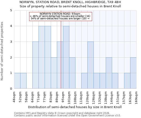 NORWYN, STATION ROAD, BRENT KNOLL, HIGHBRIDGE, TA9 4BH: Size of property relative to semi-detached houses in Brent Knoll