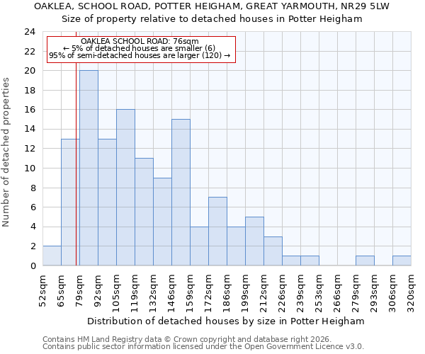 OAKLEA, SCHOOL ROAD, POTTER HEIGHAM, GREAT YARMOUTH, NR29 5LW: Size of property relative to detached houses in Potter Heigham