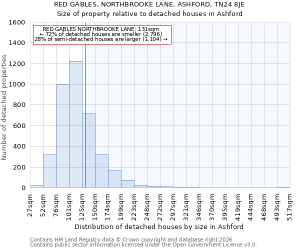 RED GABLES, NORTHBROOKE LANE, ASHFORD, TN24 8JE: Size of property relative to detached houses in Ashford