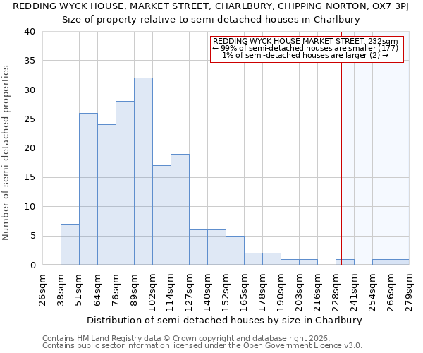 REDDING WYCK HOUSE, MARKET STREET, CHARLBURY, CHIPPING NORTON, OX7 3PJ: Size of property relative to semi-detached houses in Charlbury