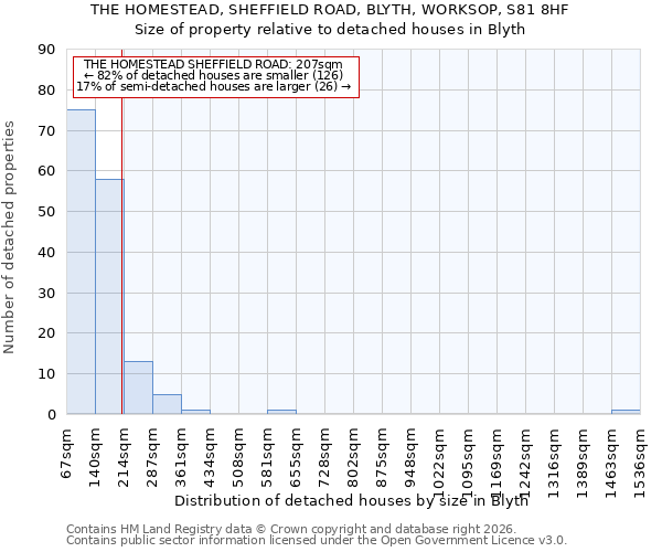 THE HOMESTEAD, SHEFFIELD ROAD, BLYTH, WORKSOP, S81 8HF: Size of property relative to detached houses in Blyth